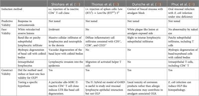 Animal models to study the pathogenesis and novel therapeutics of oral lichen planus